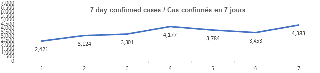 Graph 7 day confirmed cases dec 22, 2021, 2 421, 3 124, 3 301, 4 177, 3 784, 3 453, 4 383