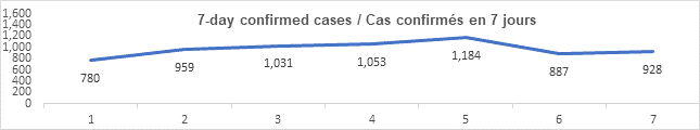 Graph 7 day confirmed cases dec 7 2021: 780, 959, 1 031, 1 184, 887, 928
