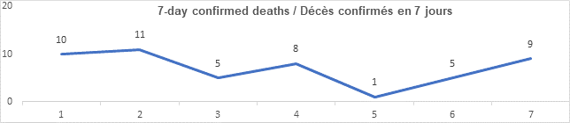 Graph 7 day confirmed deaths dec 15, 2021, 10, 11, 5, 8, 1, 5, 9