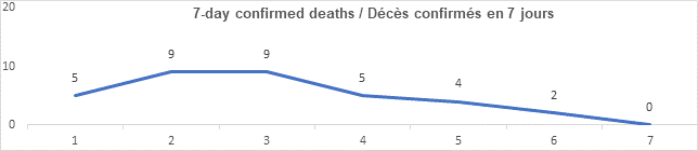 Graph 7 day confirmed deaths dec 20, 2021, 5, 9, 9, 5, 4, 2, 0