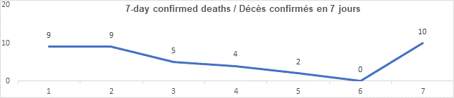Graph 7 day confirmed deaths dec 21, 2021, 9, 9, 5, 4, 2, 0, 10