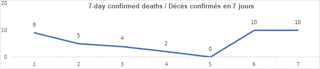 Graph 7 day confirmed deaths dec 22, 2021, 9, 5, 4, 2, 0, 10, 10