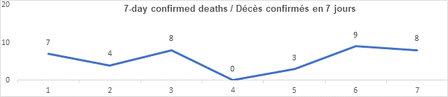 Graph 7 day confirmed deaths dec 8, 2021: 7, 4, 8, 0, 3, 9