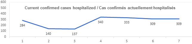 Graph current confirmed cases hospitalized dec 10, 2021: 284, 140, 137, 340, 333, 309, 309