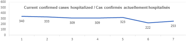 Graph current confirmed cases hospitalized dec 13, 2021: 340, 333, 309, 309, 323, 222, 253