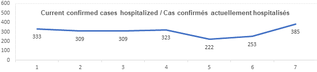 Graph current confirmed cases hospitalized dec 14, 2021: 333, 309, 309, 323, 222, 253, 385
