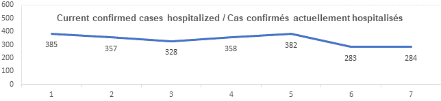 Graph current confirmed cases hospitalized dec 20, 2021: 385, 357, 328, 358, 382, 283, 284