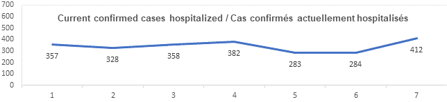 Graph current confirmed cases hospitalized dec 21, 2021: 357, 328, 358, 382, 283, 284, 412
