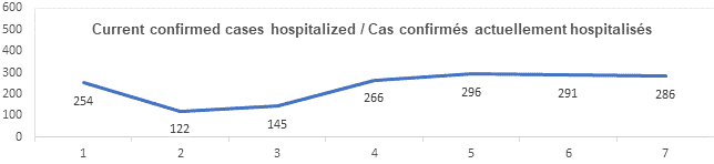 Graph current confirmed cases hospitalized dec 3, 2021: 254, 122, 145, 266, 296, 291, 286