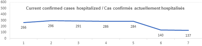 Graph current confirmed cases hospitalized dec 6, 2021: 266, 296, 291, 286, 284, 140, 137