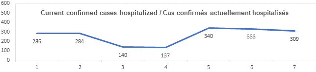 Graph current confirmed cases hospitalized dec 9, 2021: 286, 284, 140, 137, 340, 333, 309