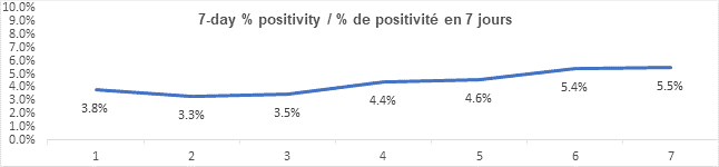 Graph 7 day percent positivity dec 13, 2021: 3.8, 3.3, 3.5, 4.4, 4.6, 5.4, 5.5
