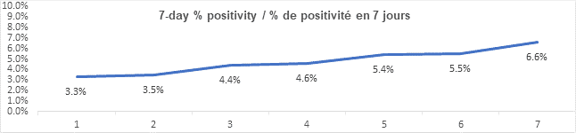Graph 7 day percent positivity dec 14, 2021: 3.3, 3.5, 4.4, 4.6, 5.4, 5.5, 6.6