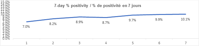Graph 7 day percent positivity dec 22, 2021: 7.0, 8.2, 8.9, 8.7, 9.7, 9.9, 10.1