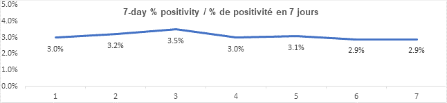 Graph 7 day percent positivity dec 3, 2021: 3.0, 3.2, 3.5, 3.0, 3.1, 2.9, 2.9