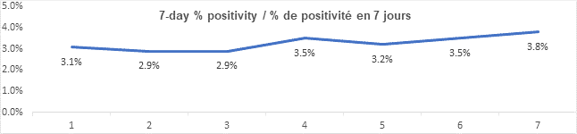 Graph 7 day percent positivity dec 7, 2021: 33.1, 2.9, 2.9, 3.5, 3.2, 3.5, 3.8