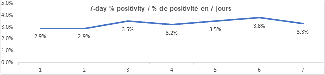 Graph 7 day percent positivity dec 8, 2021: 2.9, 2.9, 3.5, 3.2, 3.5, 3.8, 3.3