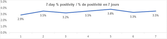 Graph 7 day percent positivity dec 9, 2021: 2.9, 3.5, 3.2, 3.5, 3.8, 3.3, 3.5