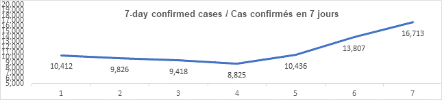 Graph 7 day confirmed cases dec 31, 2021, 10 412, 9 826, 9 418, 8 825, 10 436, 13 807, 16 713
