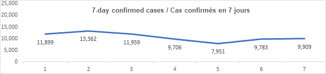 Graph 7 day confirmed cases jan 13, 2022, 11 899, 13 362, 11 959, 9 706, 7 591, 9 783, 9 909