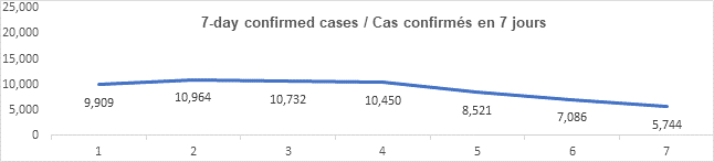Graph 7 day confirmed cases jan 19, 2022, 9 909, 10 964, 10 732, 10 450, 8 521, 7 086, 5 744