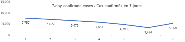 Graph 7 day confirmed cases jan 26, 2022, 7 757, 7 165, 6 473, 5 833, 4 790, 3 424, 5 368