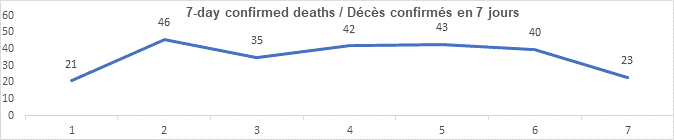 Graph 7 day confirmed deaths jan 147 2022, 21, 46, 35, 42, 43, 40, 23