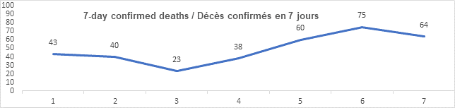 Graph 7 day confirmed deaths jan 21, 2022,, 43, 40, 23, 38, 60, 75, 64