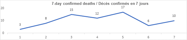 Graph 7 day confirmed deaths jan 4, 2022, 3, 8, 15, 12, 17, 6, 10