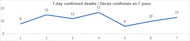 Graph 7 day confirmed deaths jan 5, 2022, 8, 15, 12, 17, 6, 10, 13