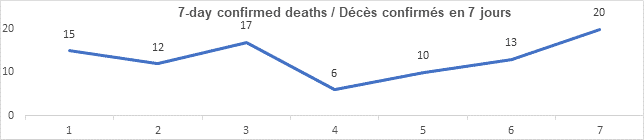 Graph 7 day confirmed deaths jan 6, 2022, 15, 12, 17, 6, 10, 13, 20
