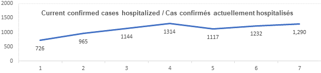 Graph current confirmed cases hospitalized jan 4, 2022: 726, 965, 1144, 1314, 1117, 1232, 1290