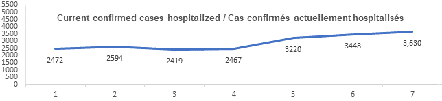 Graph current confirmed cases hospitalized jan 13, 2022: 2 472, 2 594, 2 419, 2 467, 3 220, 3 448, 3 630