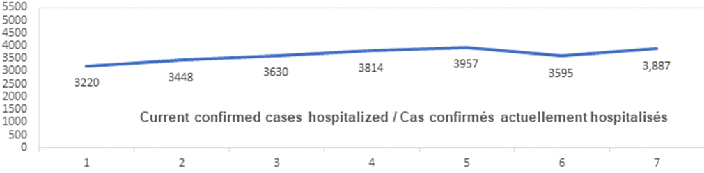 Graph current confirmed cases hospitalized jan 17, 2022: 3220, 3448, 3630, 3814, 3957, 3595, 3887