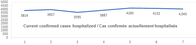 Graph current confirmed cases hospitalized jan 20, 2022: 3814, 3957, 3595, 3887, 4183, 4132, 4045