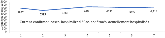 Graph current confirmed cases hospitalized jan 21, 2022: 3 957, 3 595, 3 887, 4 183, 4 132, 4 045, 4 114
