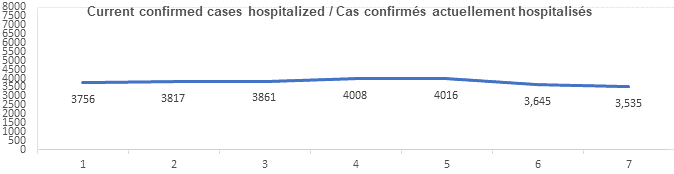 Graph confirmed cases hospitalized jan 28, 2022: 3756, 3817, 3861, 4008, 4 016, 3645, 3535