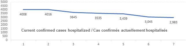 Graph confirmed cases hospitalized jan 31, 2022: 4008, 4016, 3645, 3535, 3439, 3045, 2983