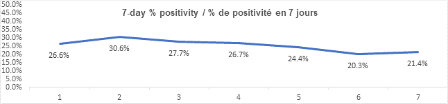 Graph 7 day percent positivity jan 13, 2022: 26.6, 30.6, 27.7, 26.7, 24.4, 20.3, 21.4