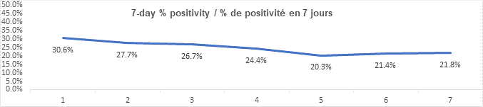 Graph 7 day percent positivity jan 14, 2022: 30.6, 27.7, 26.7, 24.4, 20.3, 21.4, 21.8