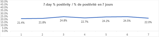 Graph 7 day percent positivity jan 197, 2022: 21.4, 21.8, 24.8, 22.7, 24.2, 24.5, 22.0