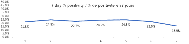 Graph 7 day percent positivity jan 20, 2022: 21.8, 24.8, 22.7, 24.2, 24.5, 22.0, 15.9