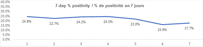 Graph 7 day percent positivity jan 21, 2022: 24.8, 22.7, 24.2, 24.5, 22.0, 15.9, 17.7