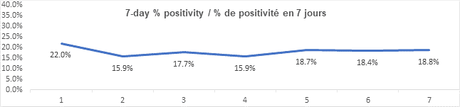 Graph 7 day percent positivity jan 25, 2022: 22.0, 15.9, 17.7, 15.9, 18.7, 18.4, 18.8
