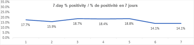 Graph 7 day percent positivity jan 27, 2022: 17.7, 15.9, 18.7, 18.4, 18.8, 14.1, 14.1