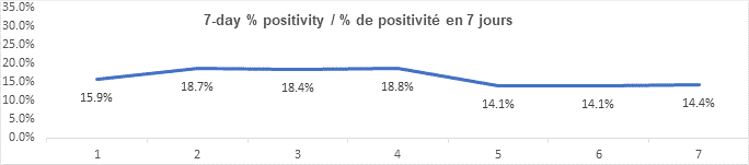 Graph 7 day percent positivity jan 28, 2022: 15.9, 18.7, 18.4, 18.8, 14.1, 14.1, 14.4