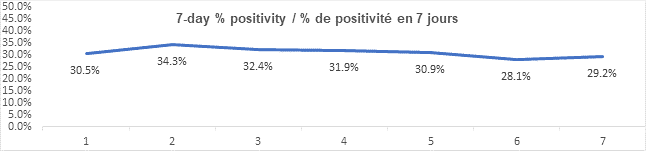Graph 7 day percent positivity jan 6, 2022: 30.5, 34.3, 32.4, 31.9, , 28.1, 29.2