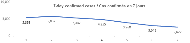 Graph 7 day confirmed cases feb 1, 2022, 5 368, 5 852, 5 337, 4 855, 3 960, 3 043, 2 622