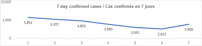 Graph 7 day confirmed cases feb 2, 2022, 5 852, 5 337, 4 855, 3 960, 3 043, 2 622, 3 909