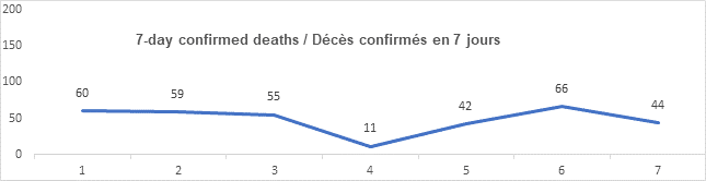 Graph 7 day confirmed deaths feb 10, 2022, 60, 59, 55, 11, 42, 66, 44